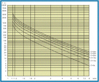 電動機保護(hù)器的保護(hù)特性